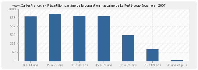 Répartition par âge de la population masculine de La Ferté-sous-Jouarre en 2007